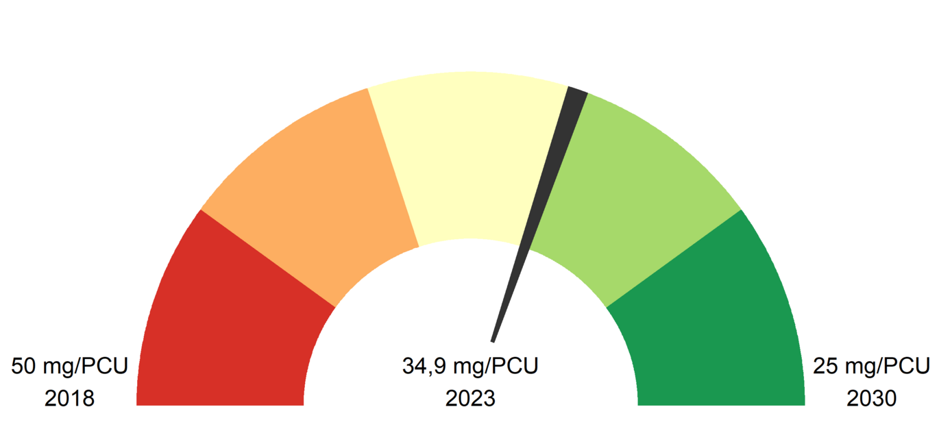 © AGES Aktueller Fortschritt bei der Umsetzung der Farm to Fork Strategie Ziele für Österreich